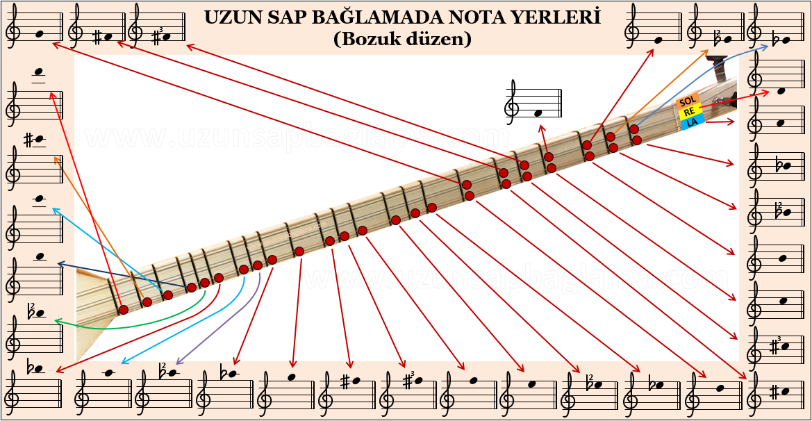 Bağlama nota stavi